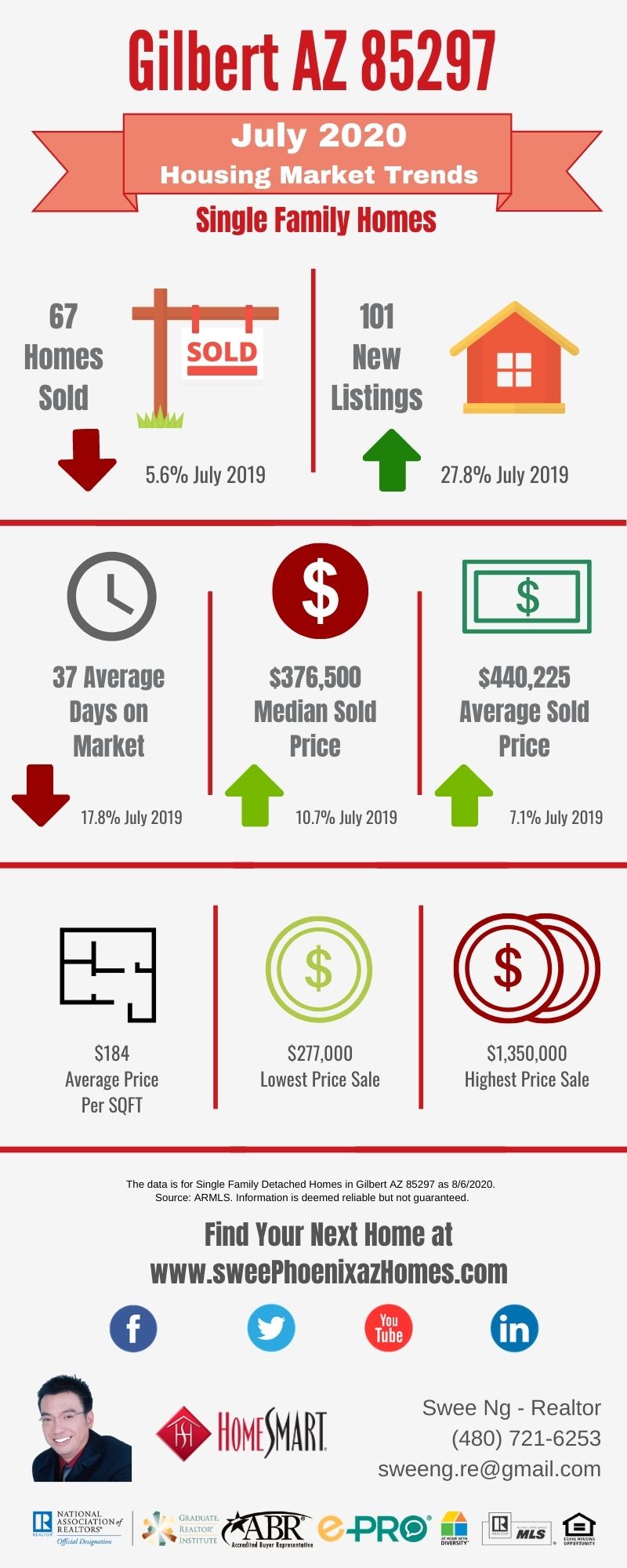 Gilbert AZ 85297 Housing Market Trends Report July 2020 by Swee Ng, Real Estate and House Value