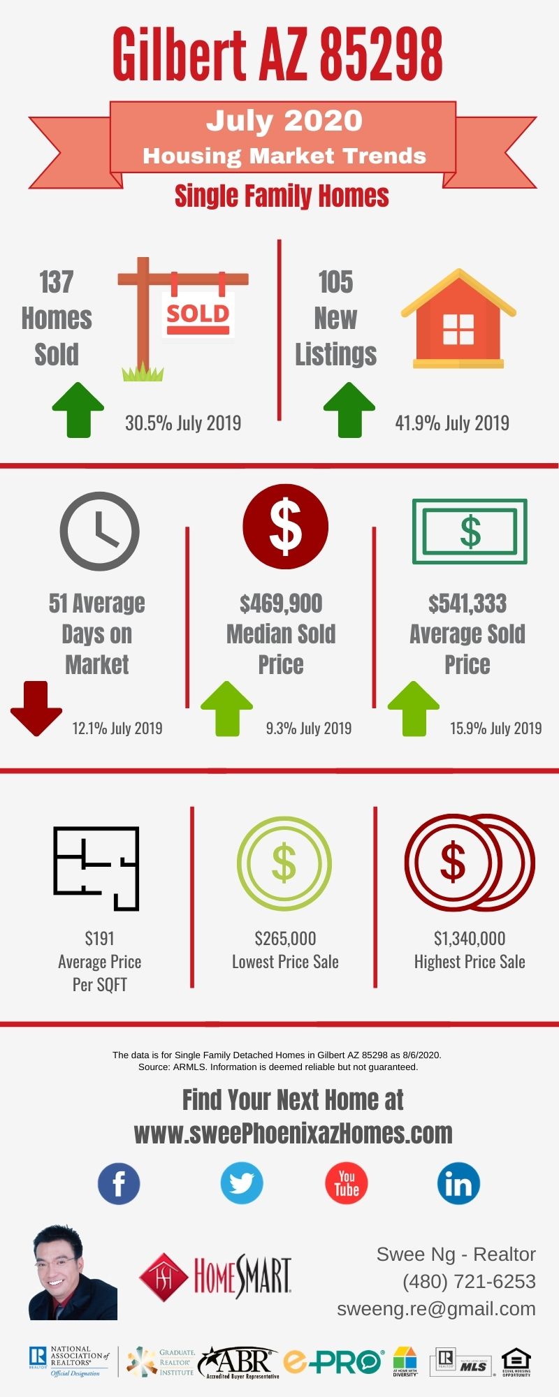 Gilbert AZ 85298 Housing Market Trends Report July 2020 by Swee Ng, Real Estate and House Value