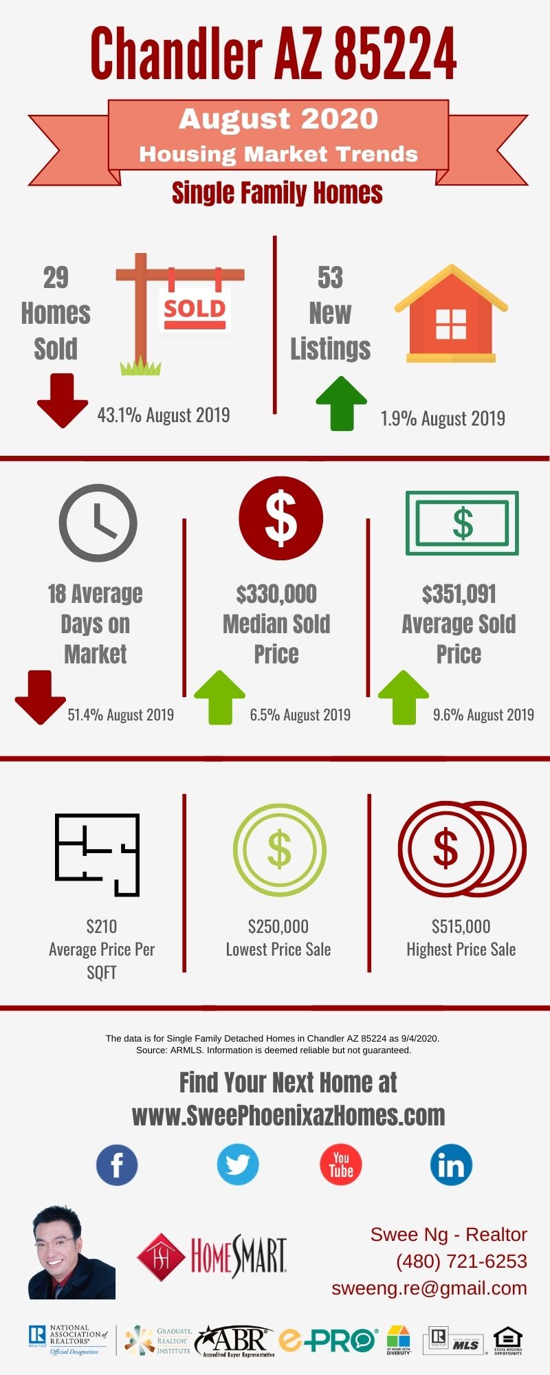 Chandler AZ 85224 Housing Market Trends Report August 2020, House Value, Real Estate and Statistic by Swee Ng