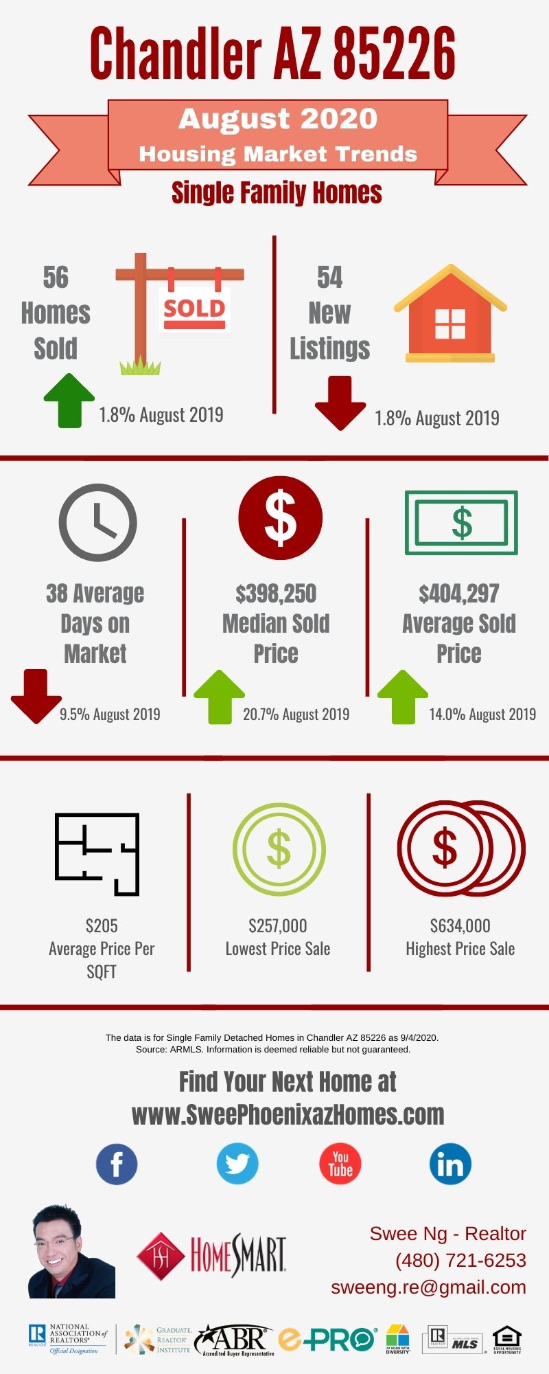 Chandler AZ 85226 Housing Market Trends Report August 2020, House Value, Real Estate and Statistic by Swee Ng