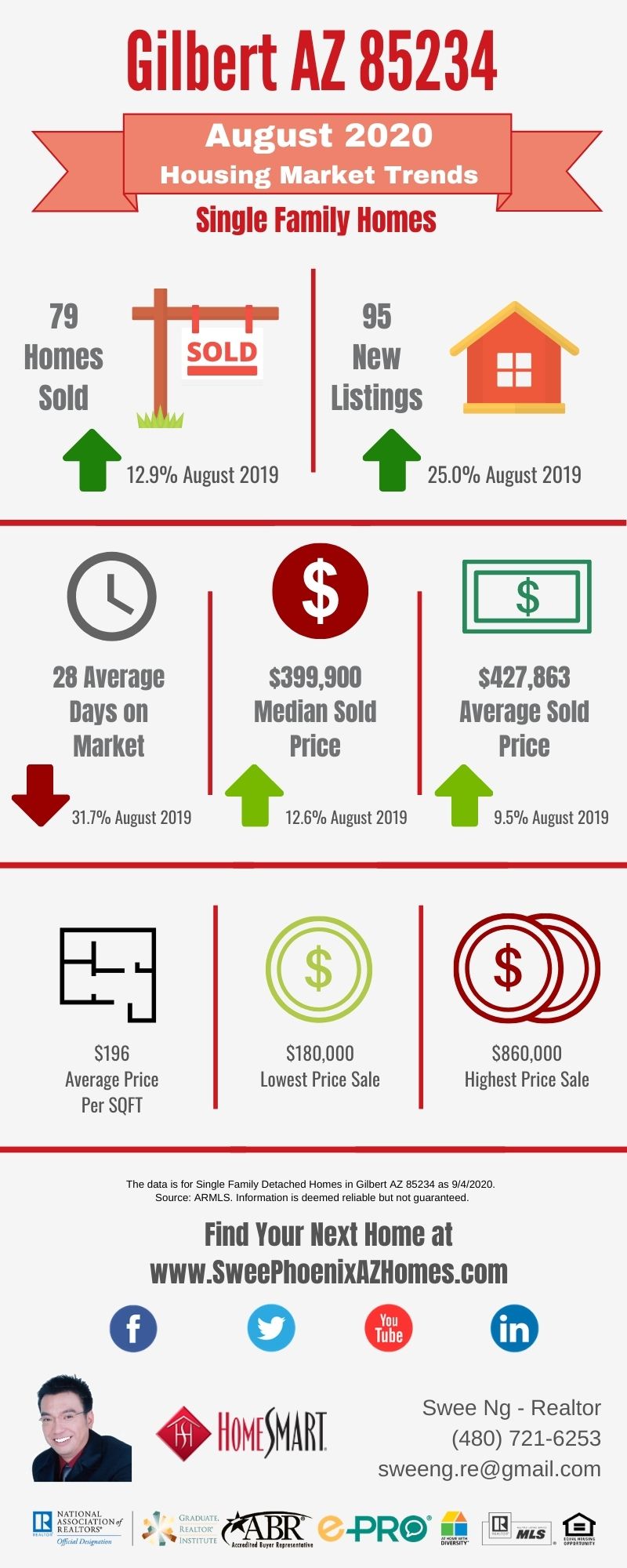 Gilbert AZ 85234 Housing Market Trends Report August 2020 by Swee Ng, Real Estate and House Value