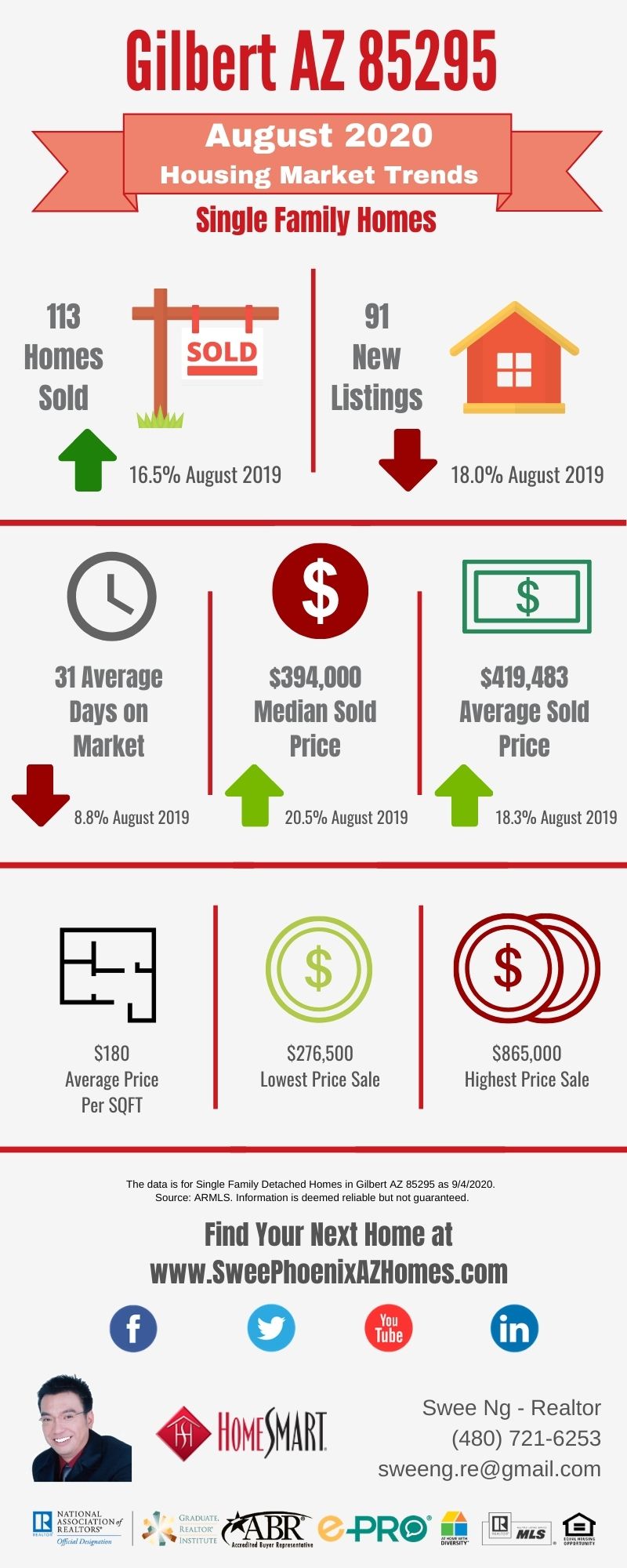 Gilbert AZ 85295 Housing Market Trends Report August 2020 by Swee Ng, Real Estate and House Value