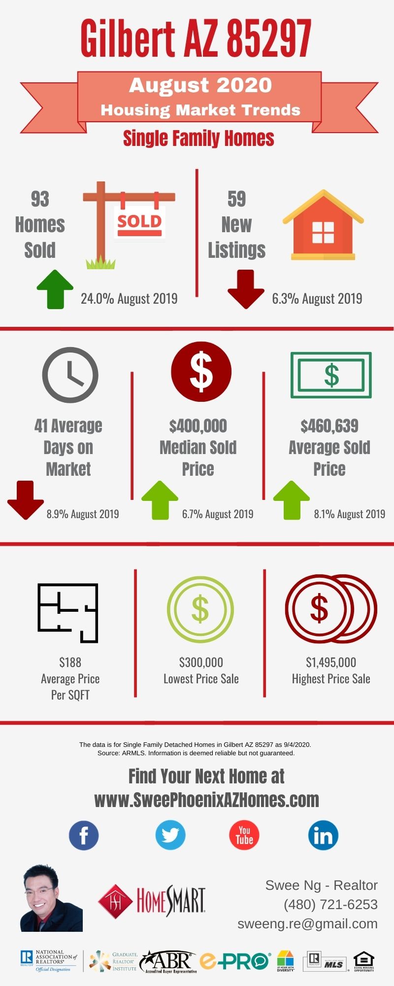 Gilbert AZ 85297 Housing Market Trends Report August 2020 by Swee Ng, Real Estate and House Value