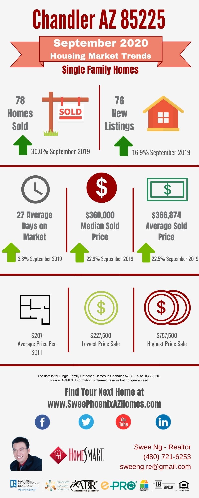 Chandler AZ 85225 Housing Market Trends Report September 2020, House Value, Real Estate and Statistic by Swee Ng