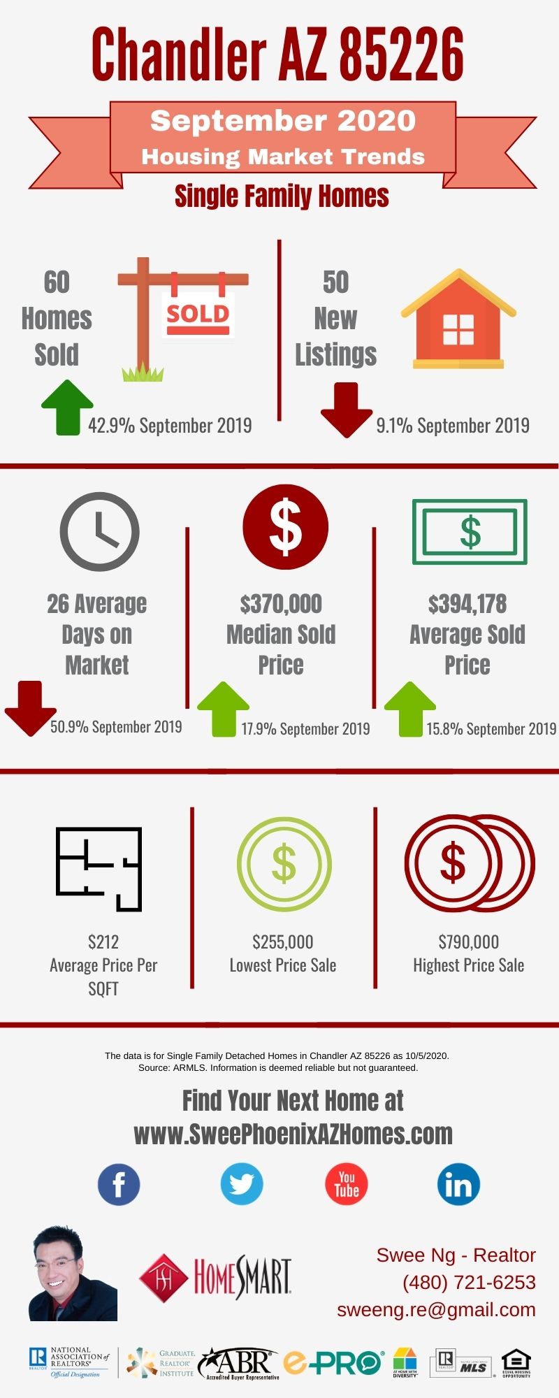 Chandler AZ 85226 Housing Market Trends Report September 2020, House Value, Real Estate and Statistic by Swee Ng