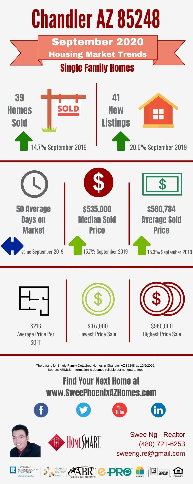 Chandler AZ 85248 Housing Market Trends Report September 2020, House Value, Real Estate and Statistic by Swee Ng