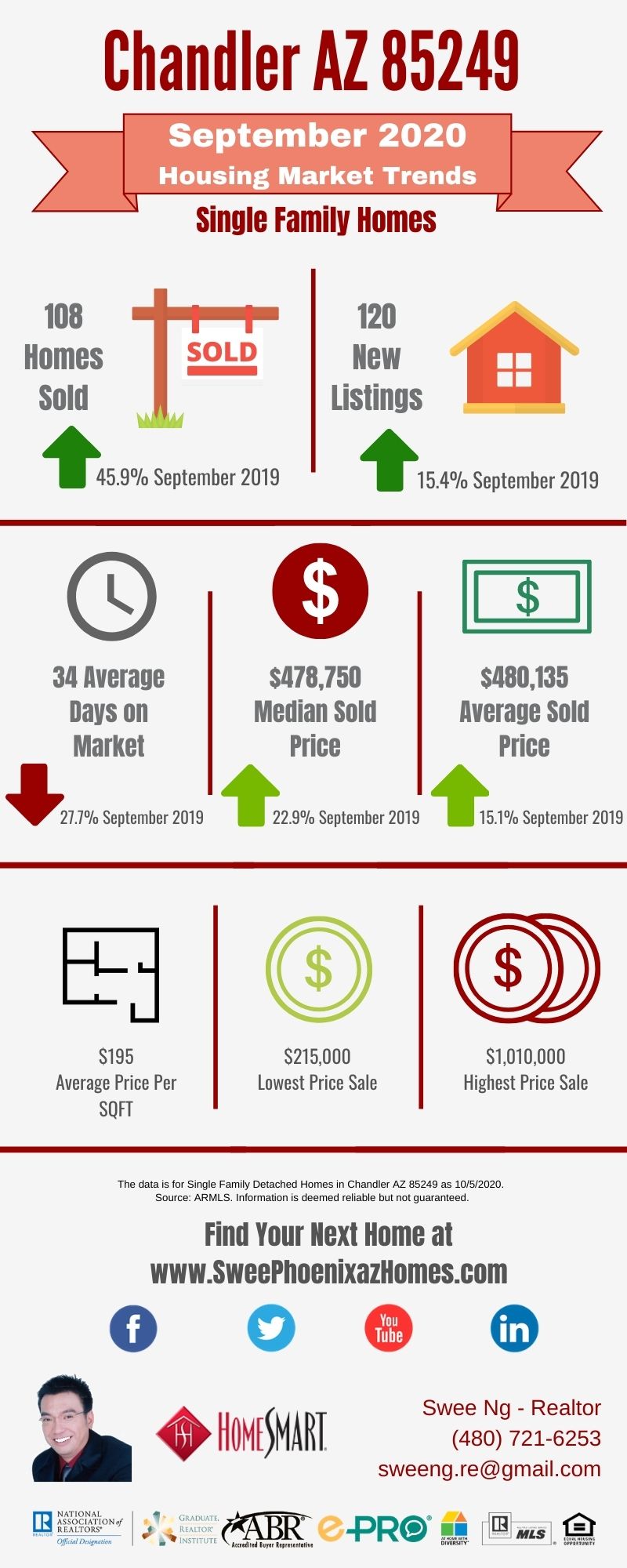 Chandler AZ 85249 Housing Market Trends Report September 2020, House Value, Real Estate and Statistic by Swee Ng