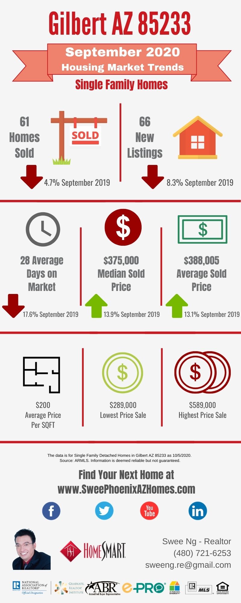 Gilbert AZ 85233 Housing Market Trends Report September 2020 by Swee Ng, Real Estate and House Value