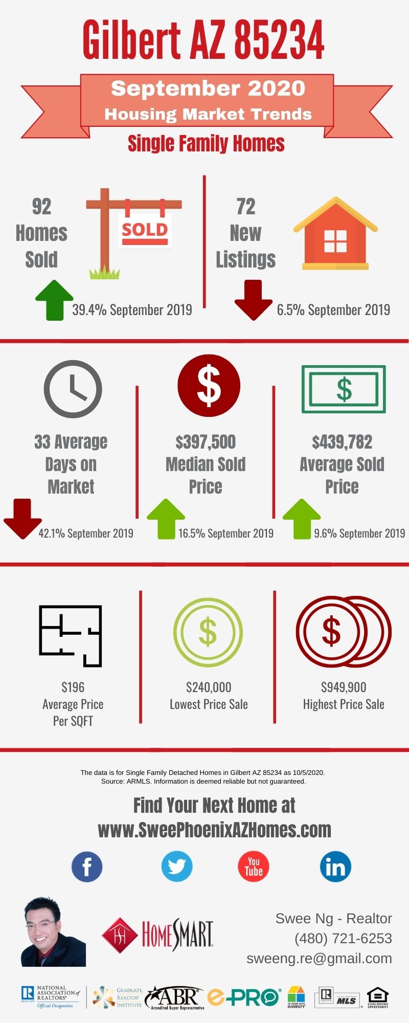 Gilbert AZ 85234 Housing Market Trends Report September 2020 by Swee Ng, Real Estate and House Value