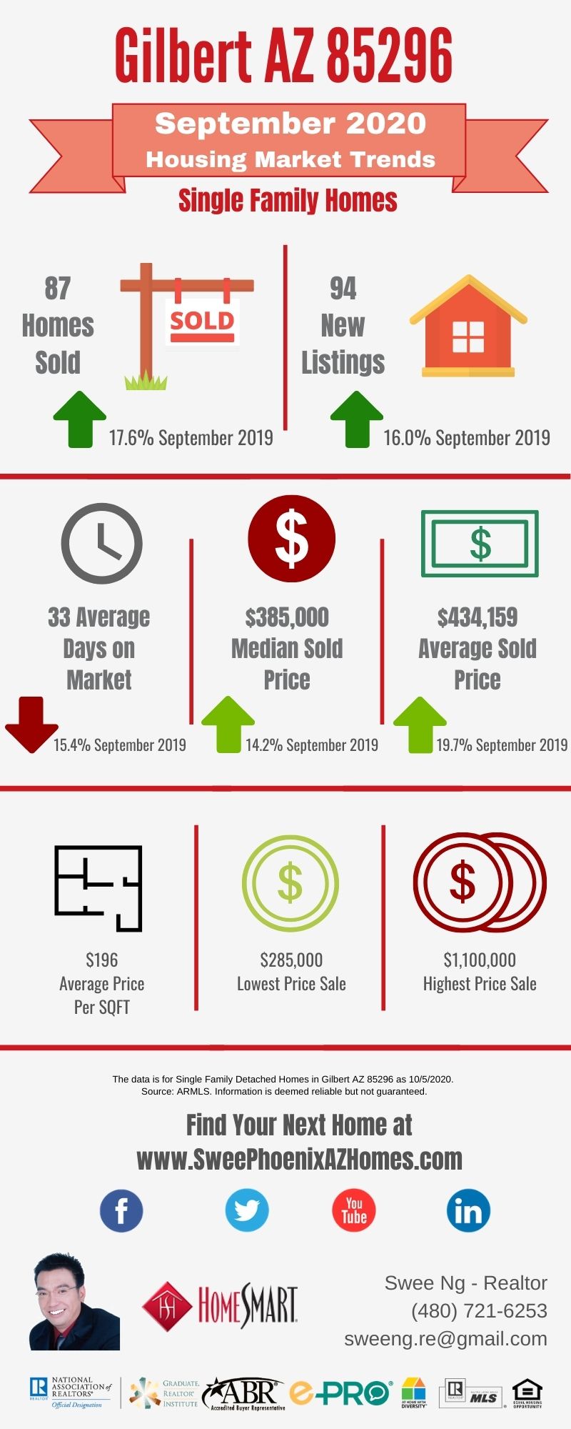 Gilbert AZ 85296 Housing Market Trends Report September 2020 by Swee Ng, Real Estate and House Value