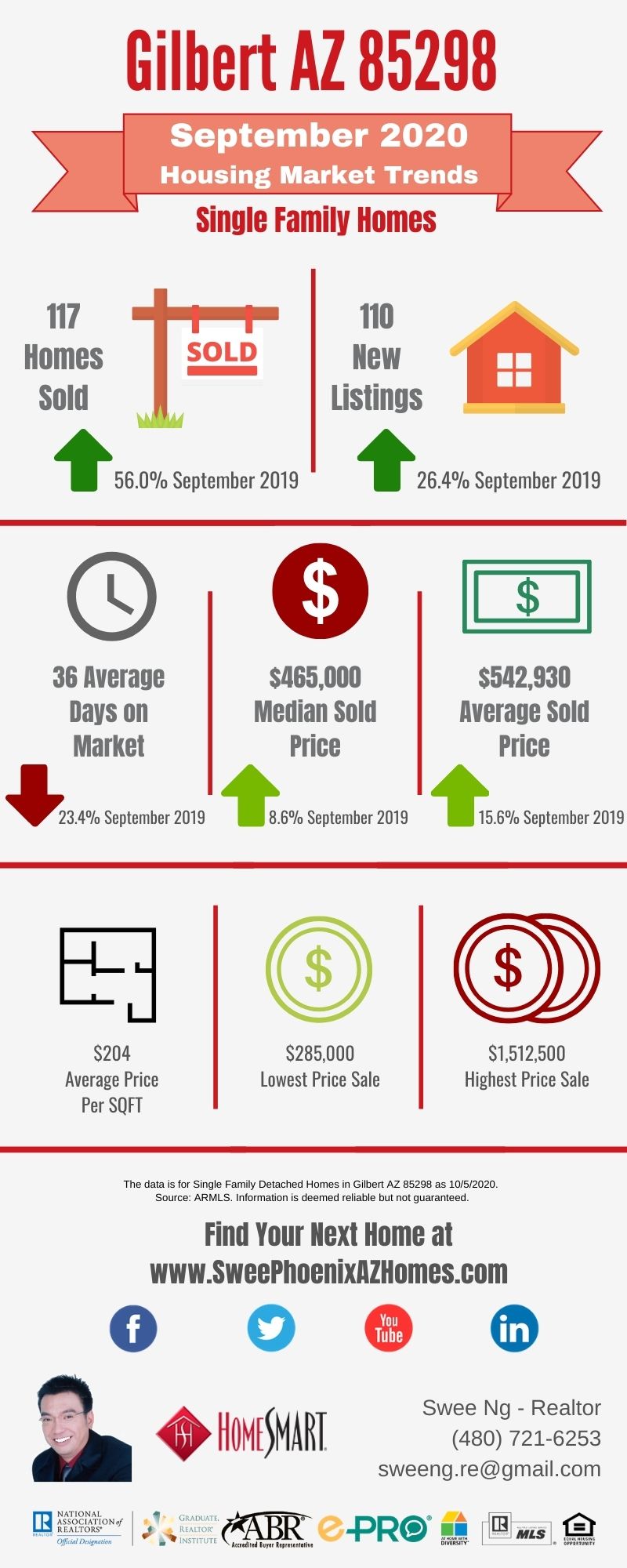 Gilbert AZ 85298 Housing Market Trends Report September 2020 by Swee Ng, Real Estate and House Value