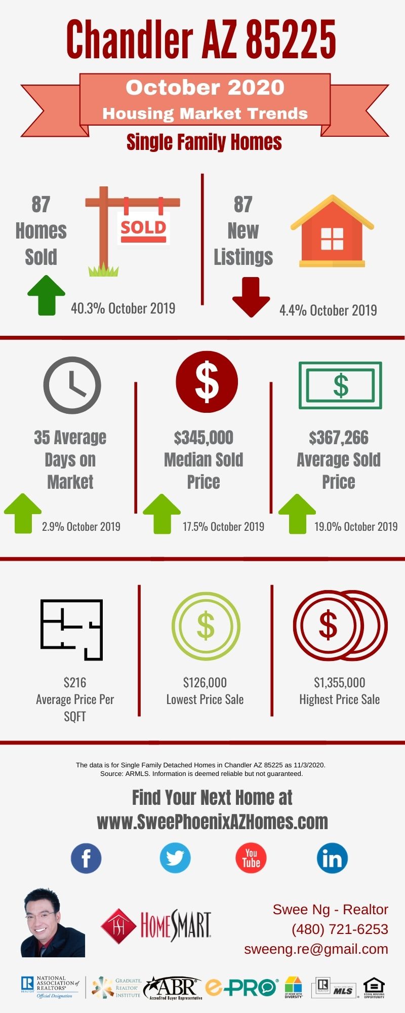 Chandler AZ 85225 Housing Market Trends Report October 2020, House Value, Real Estate and Statistic by Swee Ng