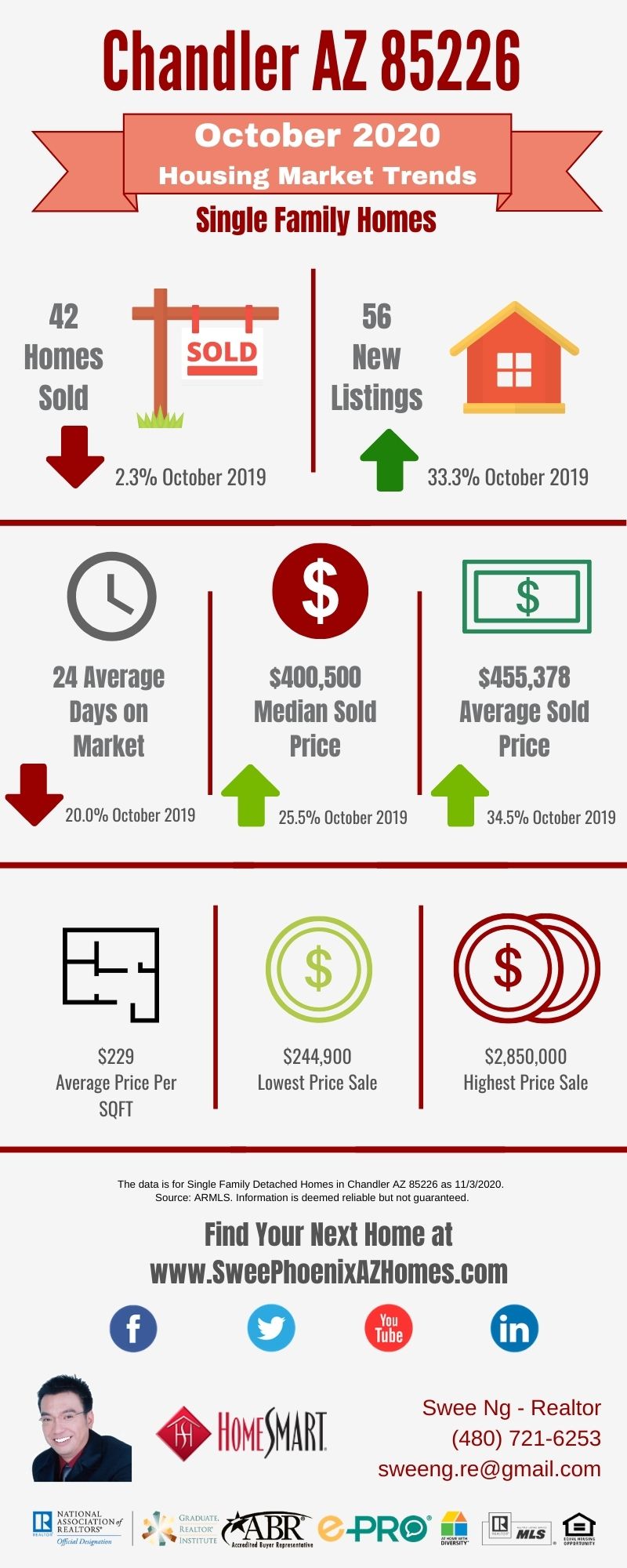 Chandler AZ 85226 Housing Market Trends Report October 2020, House Value, Real Estate and Statistic by Swee Ng