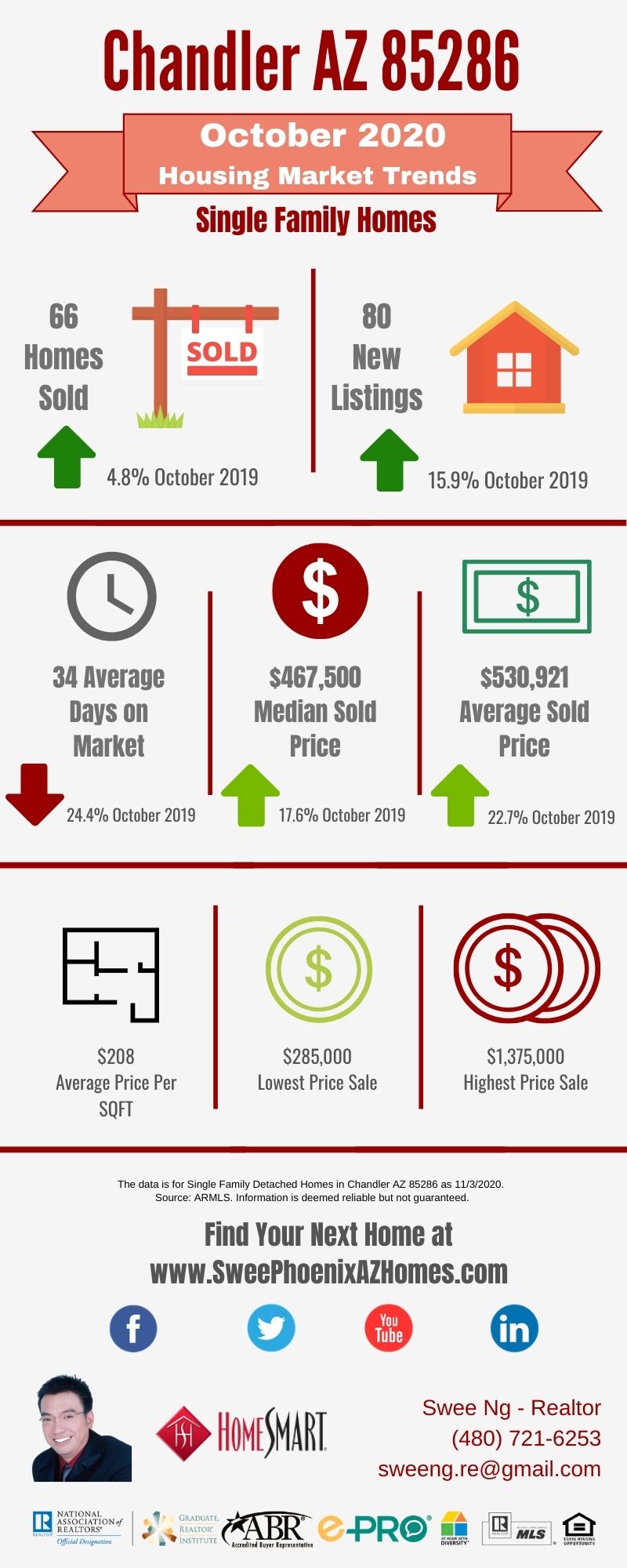 Chandler AZ 85286 Housing Market Trends Report October 2020, House Value, Real Estate and Statistic by Swee Ng