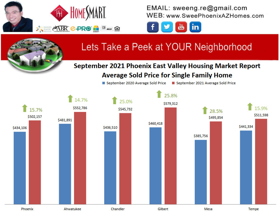 September 2021 Phoenix East Valley Housing Market Trends Report Average Sold Price for Single Family Home by Swee Ng