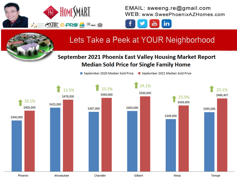 September 2021 Phoenix East Valley Housing Market Trends Report Median Sold Price for Single Family Home by Swee Ng