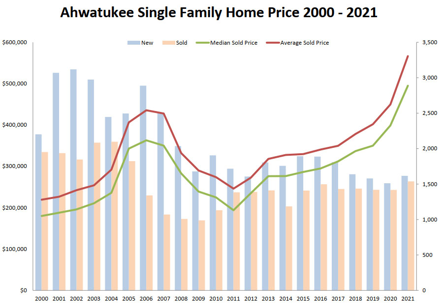 Ahwatukee Home Price 2000 - 2021