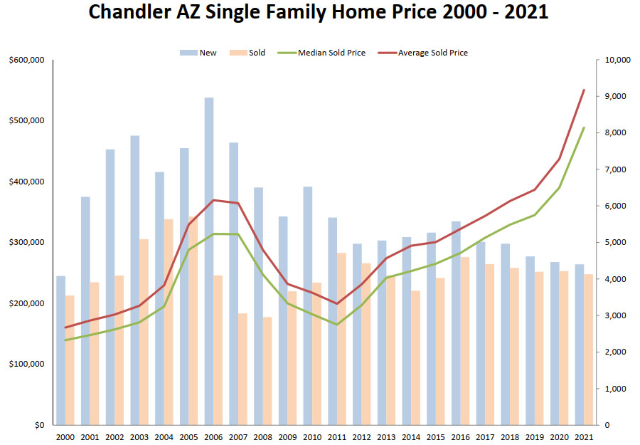 Chandler AZ Home Price 2000 - 2021