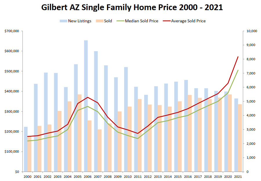 Gilbert AZ Single Family Homes Price 2000 - 2021 and House Value