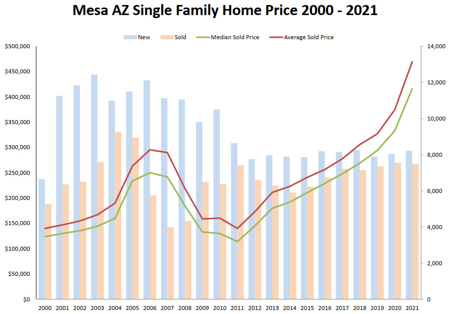 Mesa AZ Single Family Home Price 2000 - 2021 and House Value