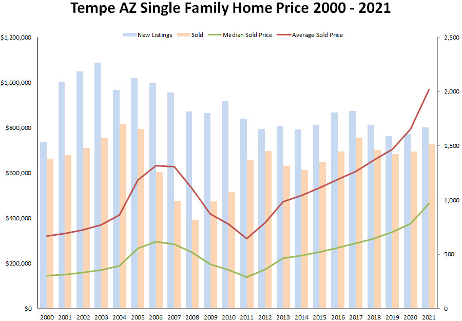 Tempe Home Price 2000 - 2021