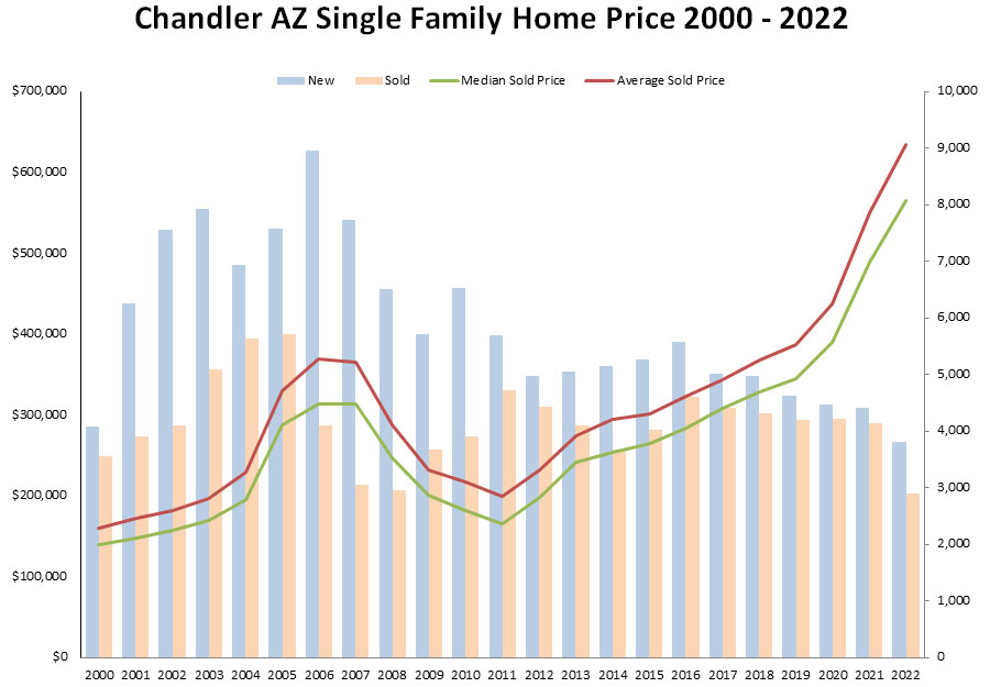 Chandler AZ Home Price 2000 - 2022