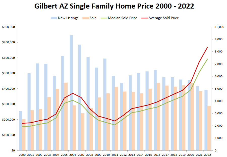 Gilbert AZ Single Family Homes Price 2000 - 2022 and House Value