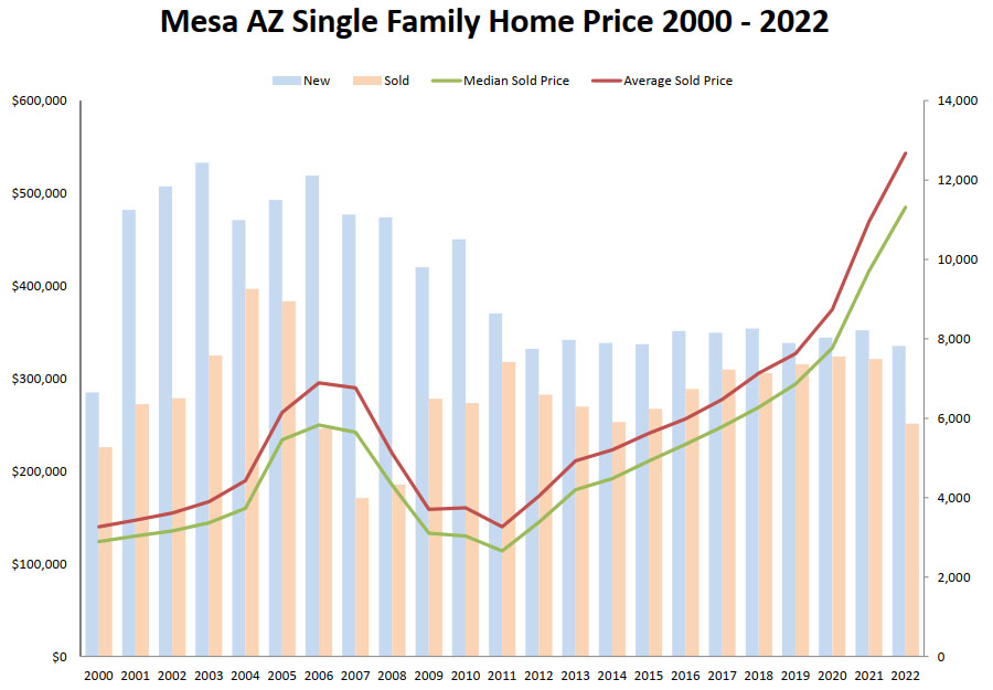 Mesa AZ Single Family Home Price 2000 - 2022 and House Value