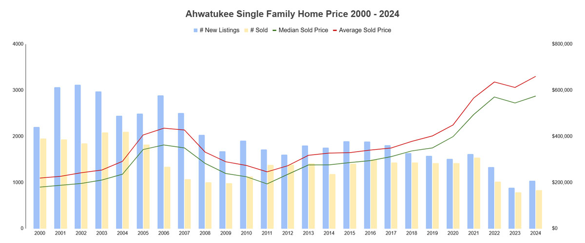 Ahwatukee Home Price 2000 - 2024