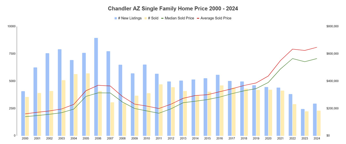 Chandler AZ Home Price 2000 - 2024