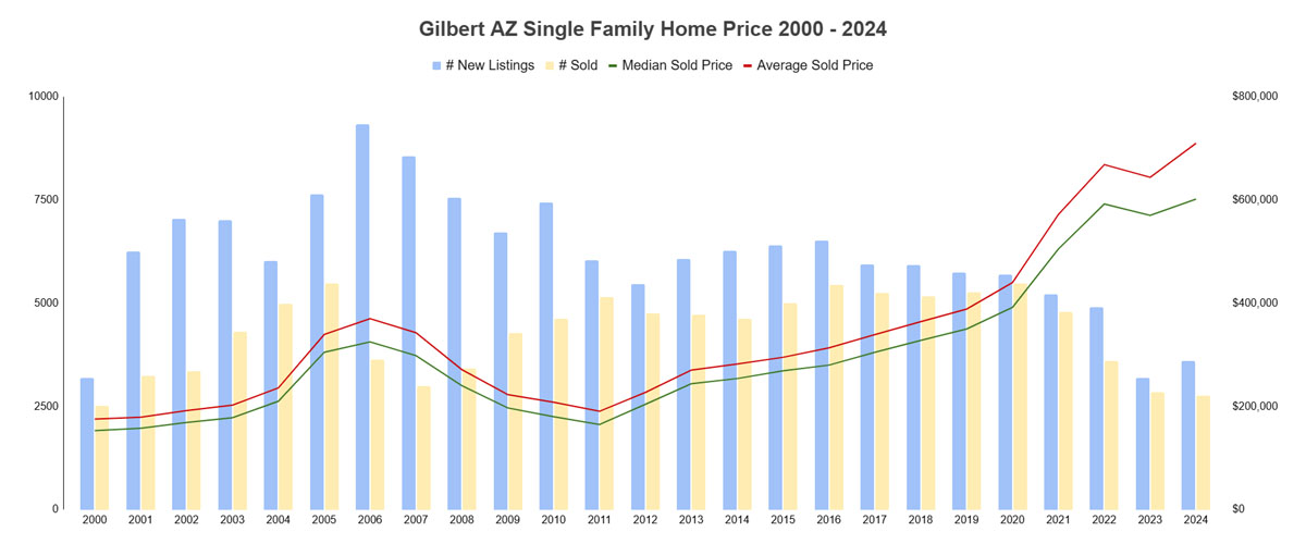 Gilbert AZ Single Family Homes Price 2000 - 2024 and House Value