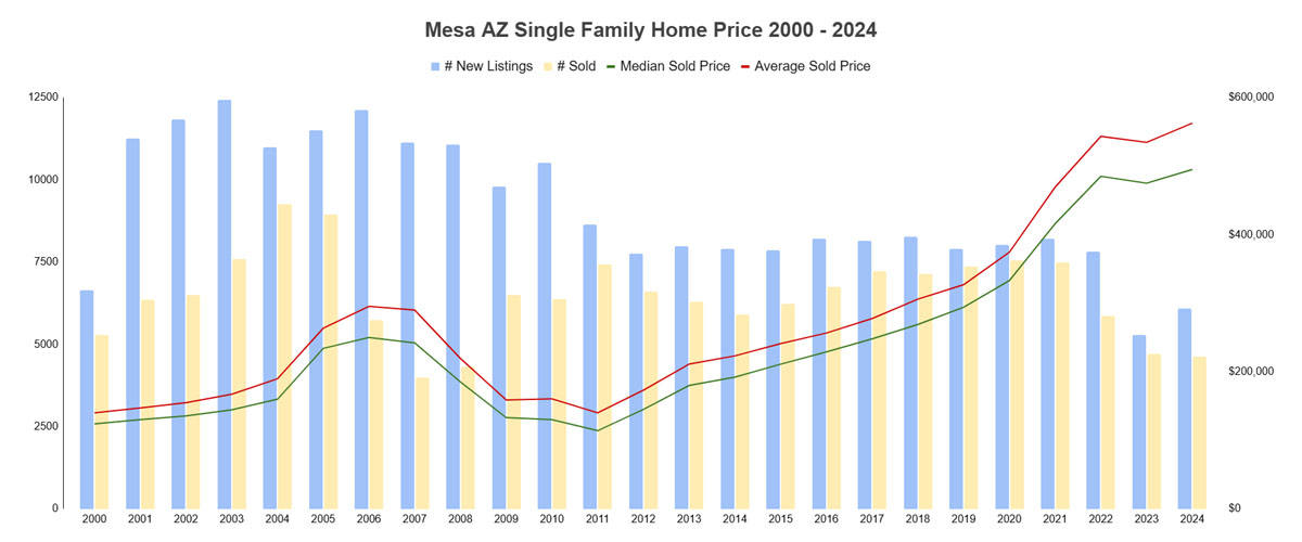 Mesa AZ Single Family Home Price 2000 - 2024 and House Value