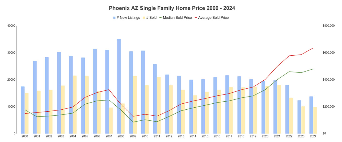 Phoenix AZ Single Family Home Price 2000 - 2024