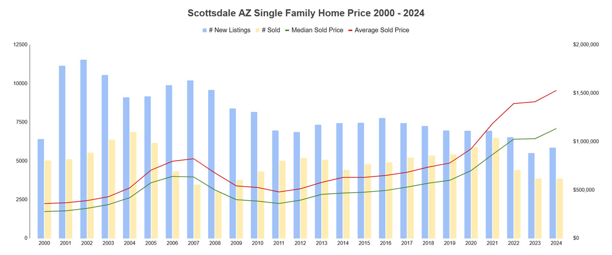 Scottsdale AZ Single Family Home Price 2000 - 2024 and House Value