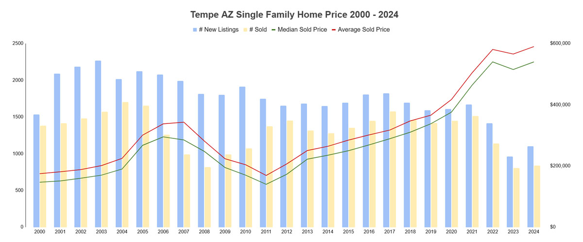 Tempe Home Price 2000 - 2024