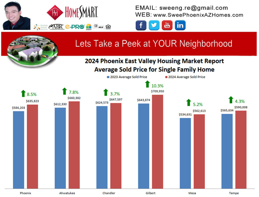 2024 Phoenix East Valley Housing Market Trends Report Average Sold Price for Single Family Home by Swee Ng