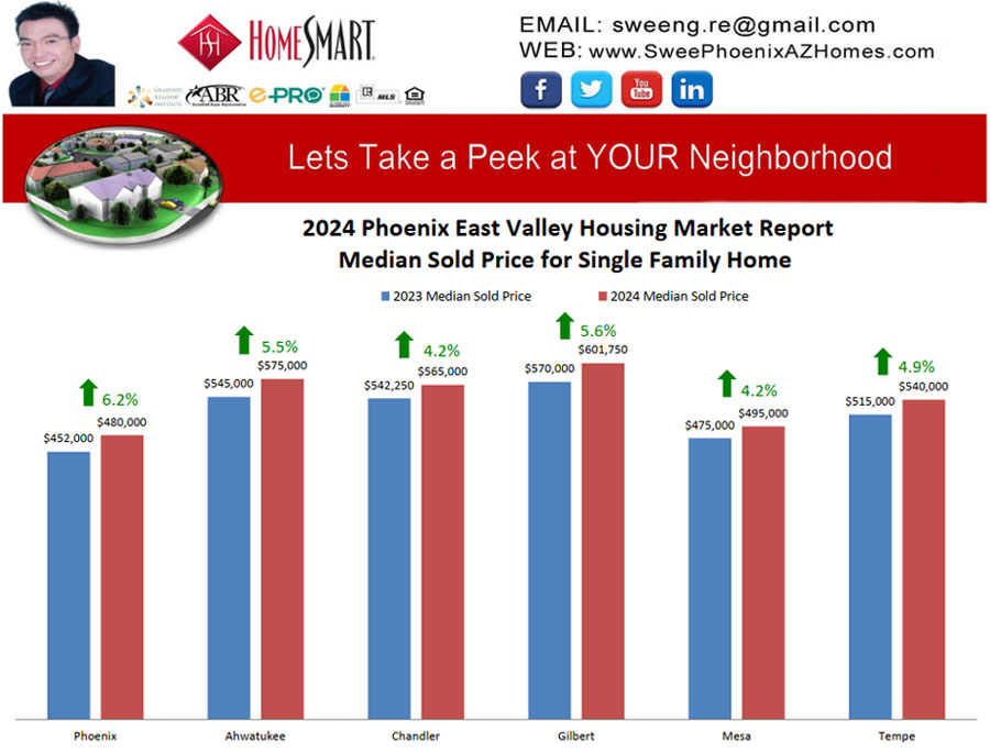 2024 Phoenix East Valley Housing Market Trends Report Median Sold Price for Single Family Home by Swee Ng